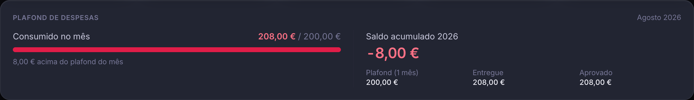 Cartão do plafond de despesas: 208 € consumidos de 200 € no mês e saldo acumulado do ano de −8 €