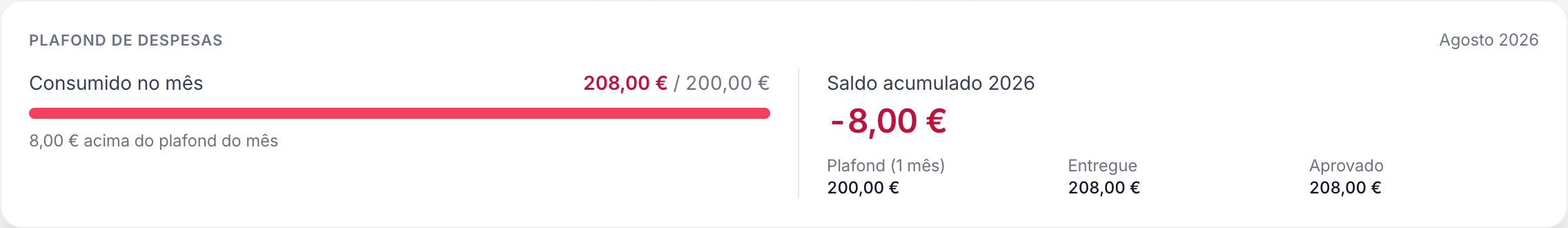 Cartão do plafond de despesas: 208 € consumidos de 200 € no mês e saldo acumulado do ano de −8 €