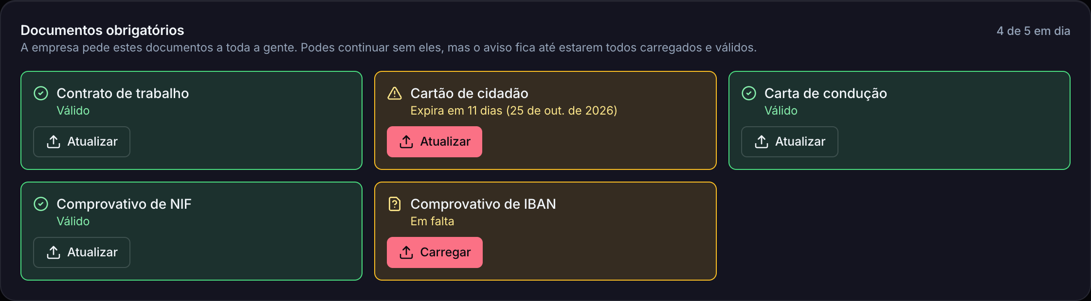 Cartões dos documentos obrigatórios de um colaborador, com o cartão de cidadão a expirar dentro de dias e o comprovativo de IBAN em falta