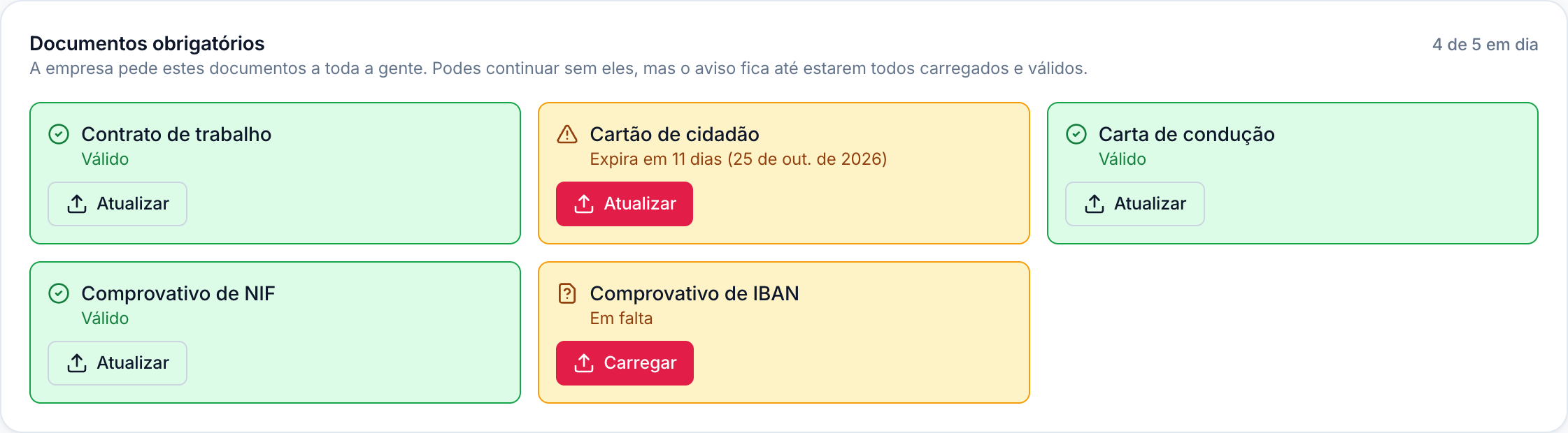 Cartões dos documentos obrigatórios de um colaborador, com o cartão de cidadão a expirar dentro de dias e o comprovativo de IBAN em falta
